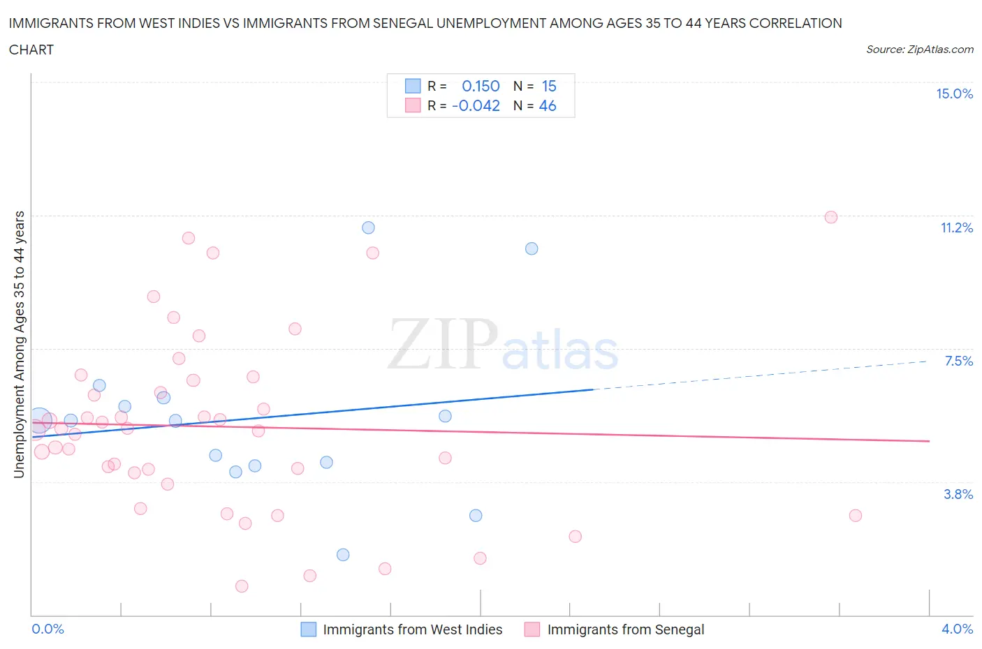 Immigrants from West Indies vs Immigrants from Senegal Unemployment Among Ages 35 to 44 years
