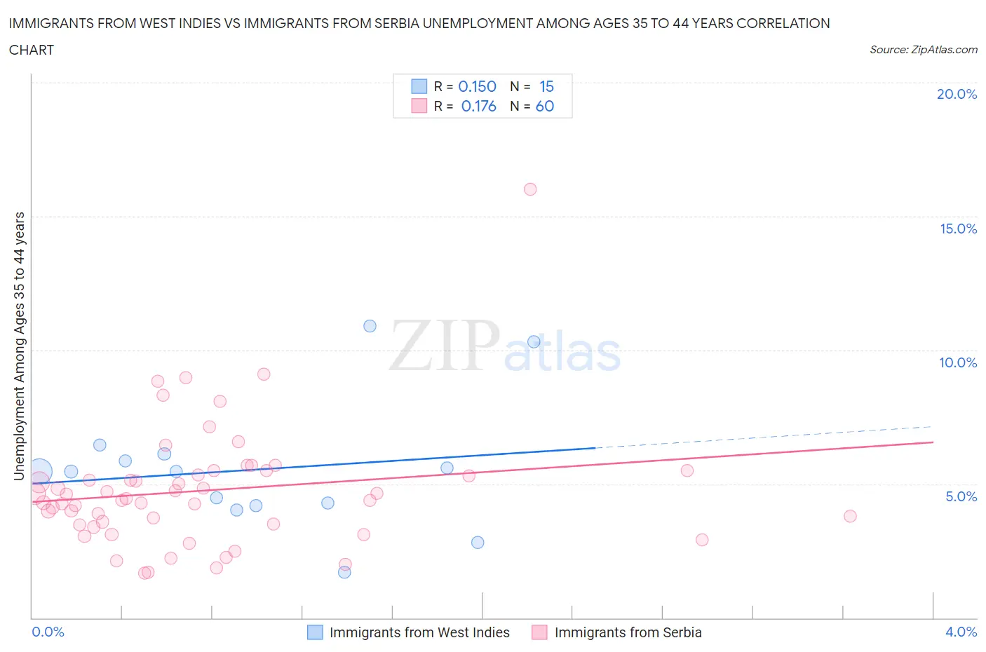 Immigrants from West Indies vs Immigrants from Serbia Unemployment Among Ages 35 to 44 years