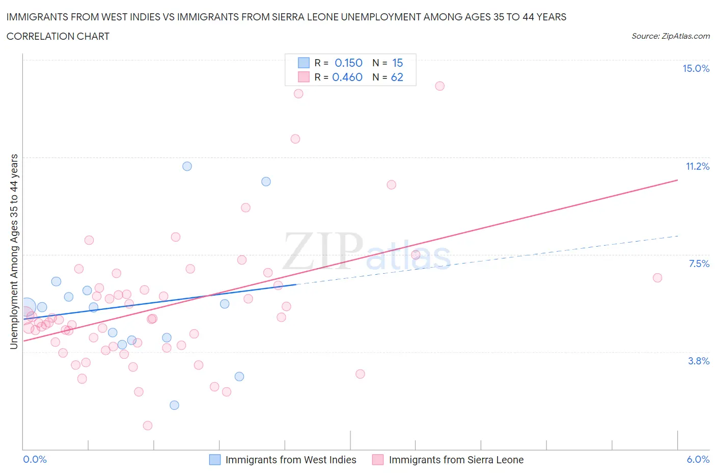 Immigrants from West Indies vs Immigrants from Sierra Leone Unemployment Among Ages 35 to 44 years