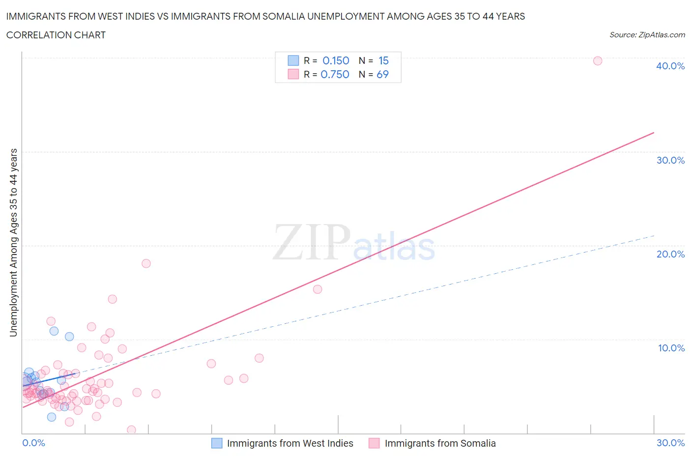 Immigrants from West Indies vs Immigrants from Somalia Unemployment Among Ages 35 to 44 years