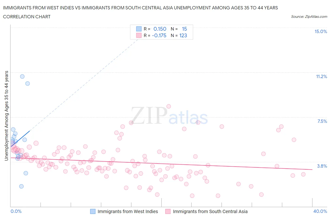 Immigrants from West Indies vs Immigrants from South Central Asia Unemployment Among Ages 35 to 44 years