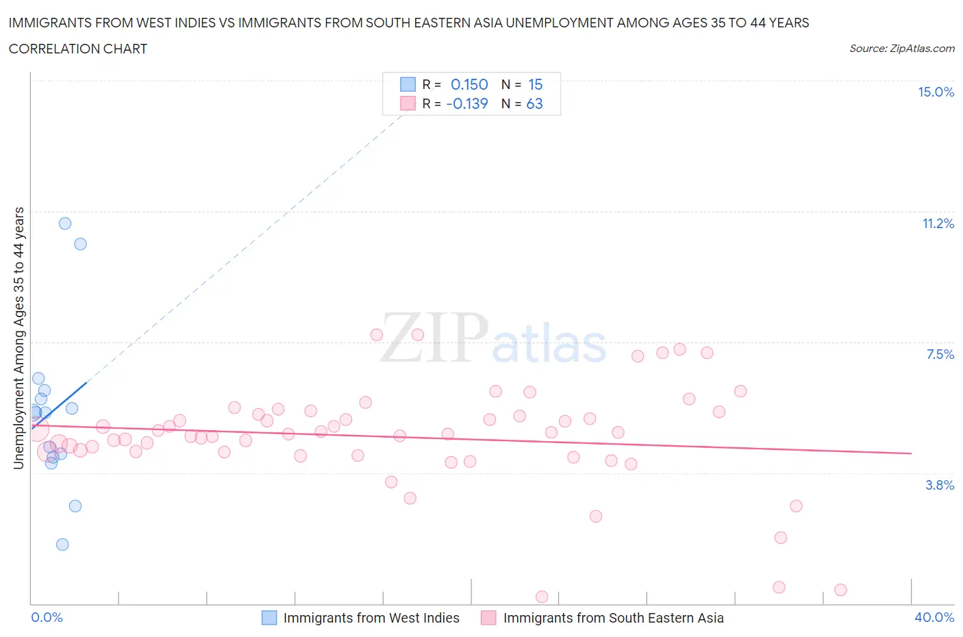 Immigrants from West Indies vs Immigrants from South Eastern Asia Unemployment Among Ages 35 to 44 years