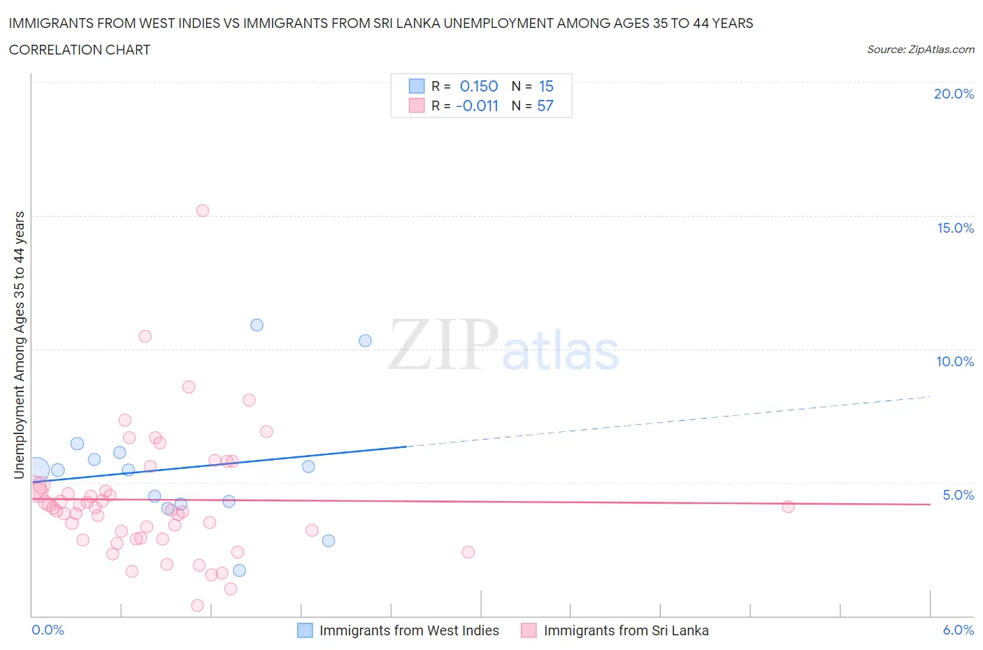 Immigrants from West Indies vs Immigrants from Sri Lanka Unemployment Among Ages 35 to 44 years