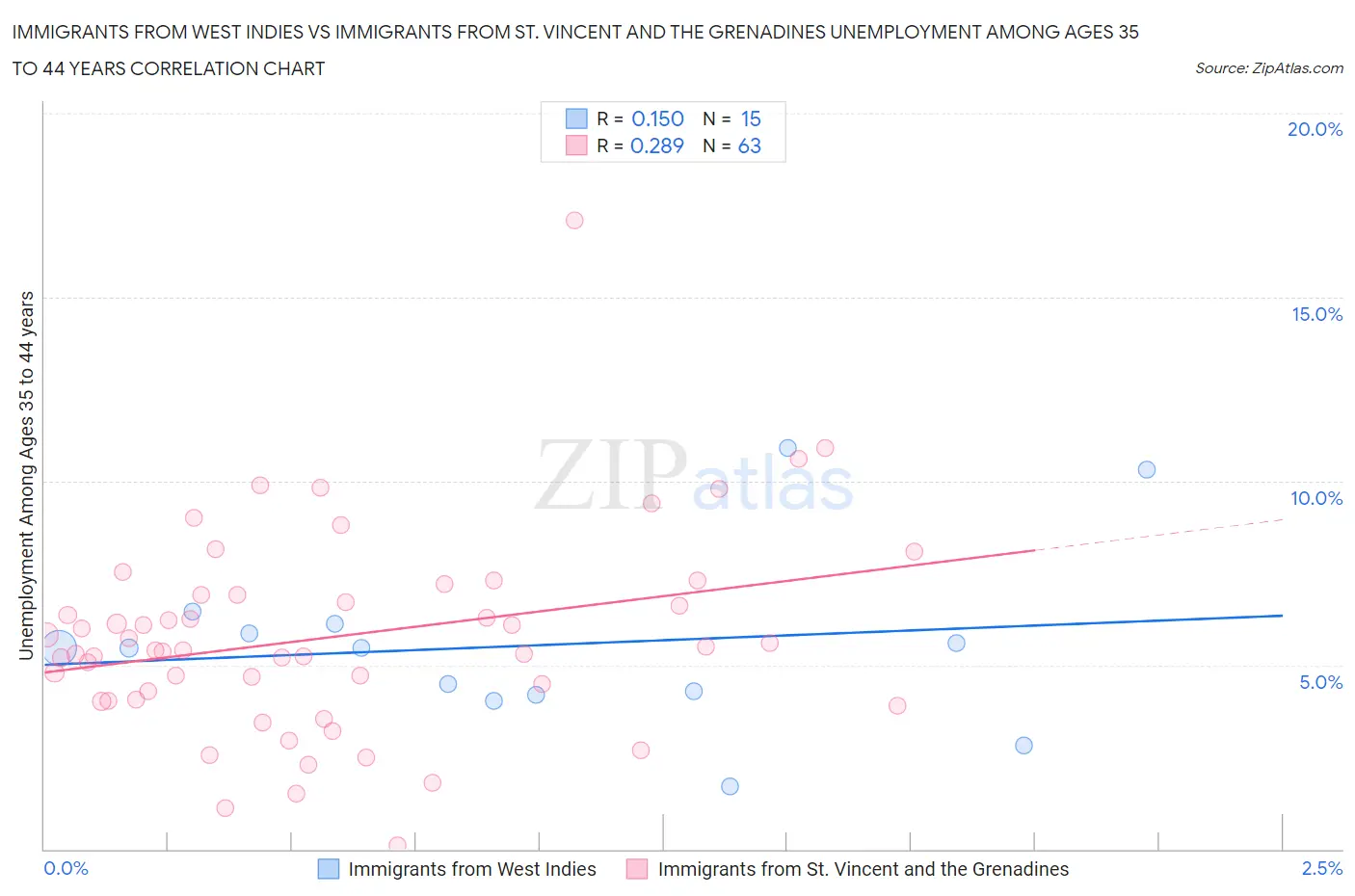 Immigrants from West Indies vs Immigrants from St. Vincent and the Grenadines Unemployment Among Ages 35 to 44 years