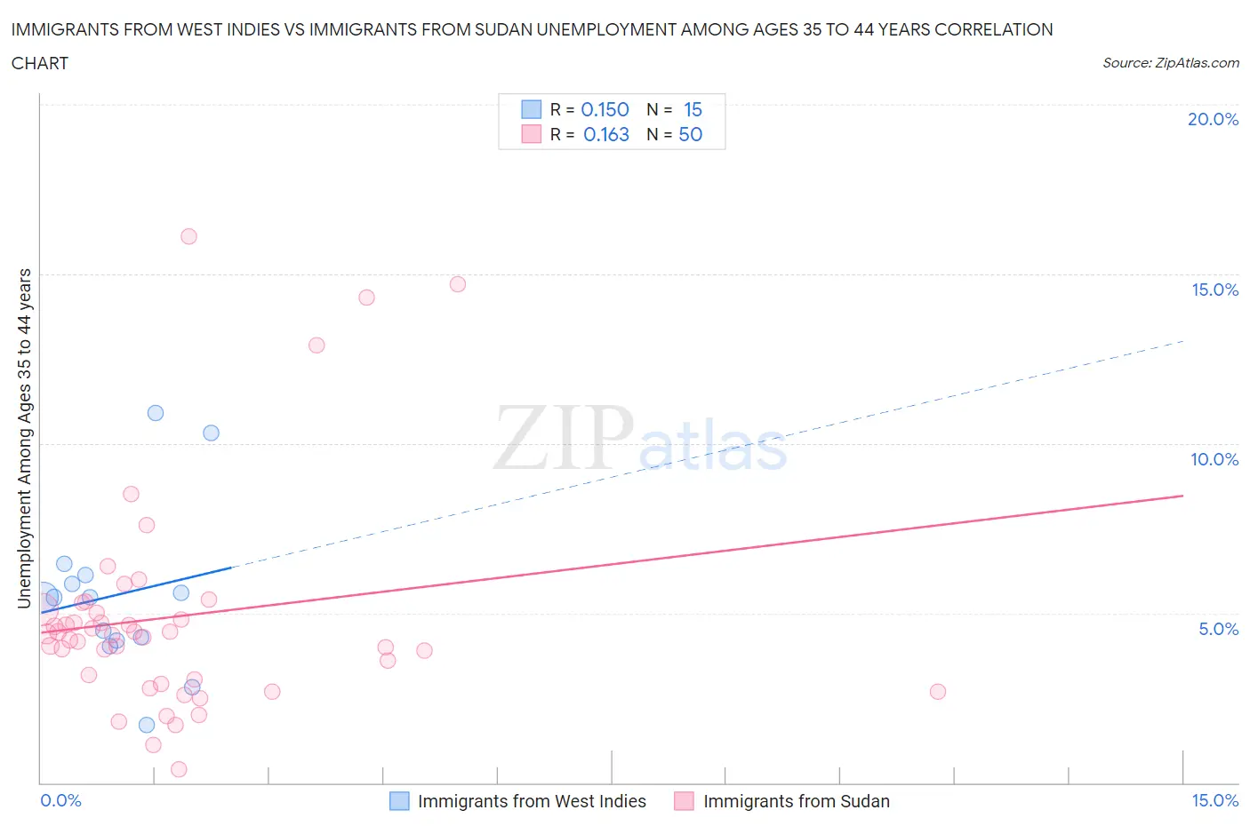 Immigrants from West Indies vs Immigrants from Sudan Unemployment Among Ages 35 to 44 years