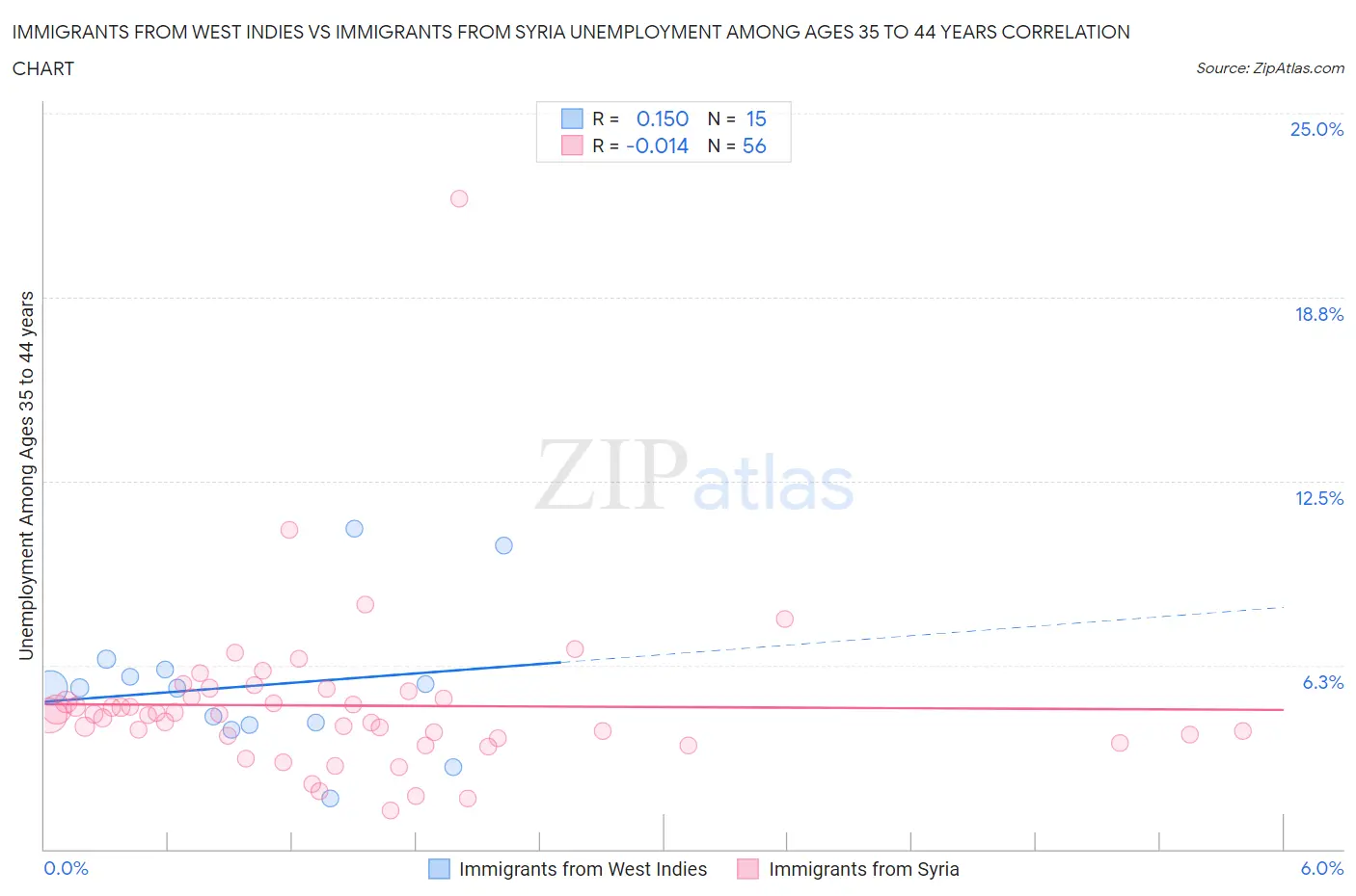 Immigrants from West Indies vs Immigrants from Syria Unemployment Among Ages 35 to 44 years