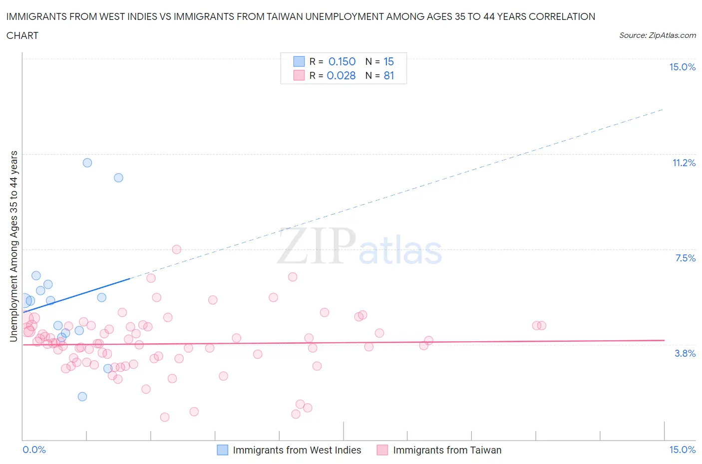 Immigrants from West Indies vs Immigrants from Taiwan Unemployment Among Ages 35 to 44 years