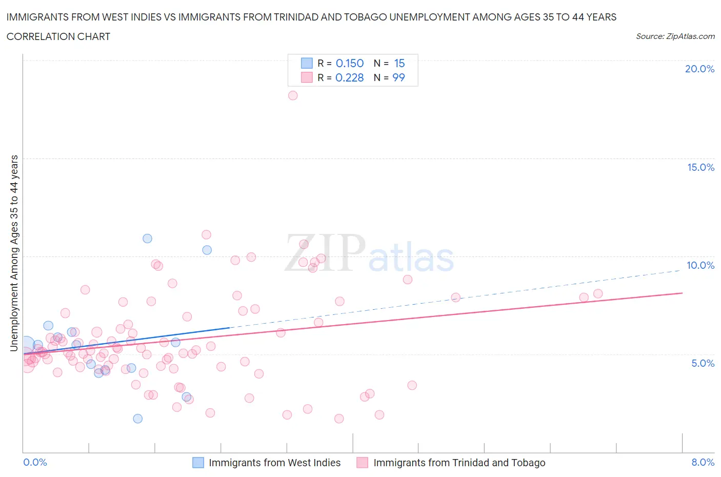 Immigrants from West Indies vs Immigrants from Trinidad and Tobago Unemployment Among Ages 35 to 44 years