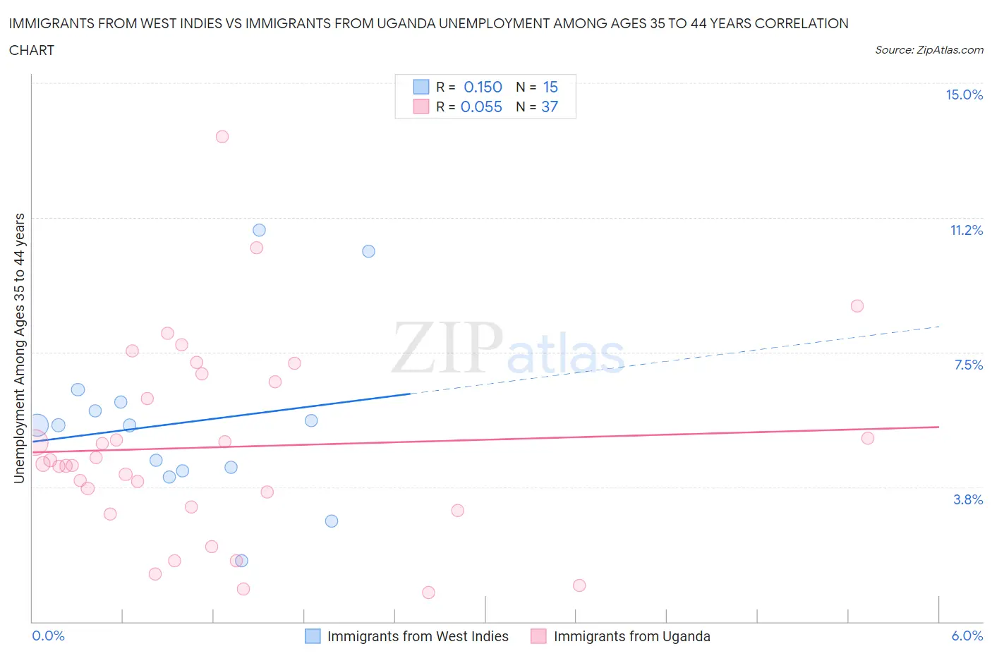 Immigrants from West Indies vs Immigrants from Uganda Unemployment Among Ages 35 to 44 years