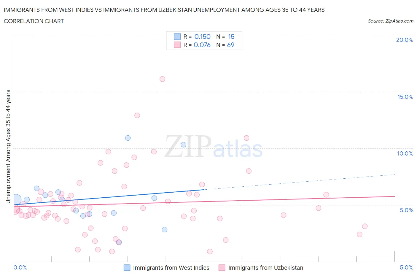 Immigrants from West Indies vs Immigrants from Uzbekistan Unemployment Among Ages 35 to 44 years