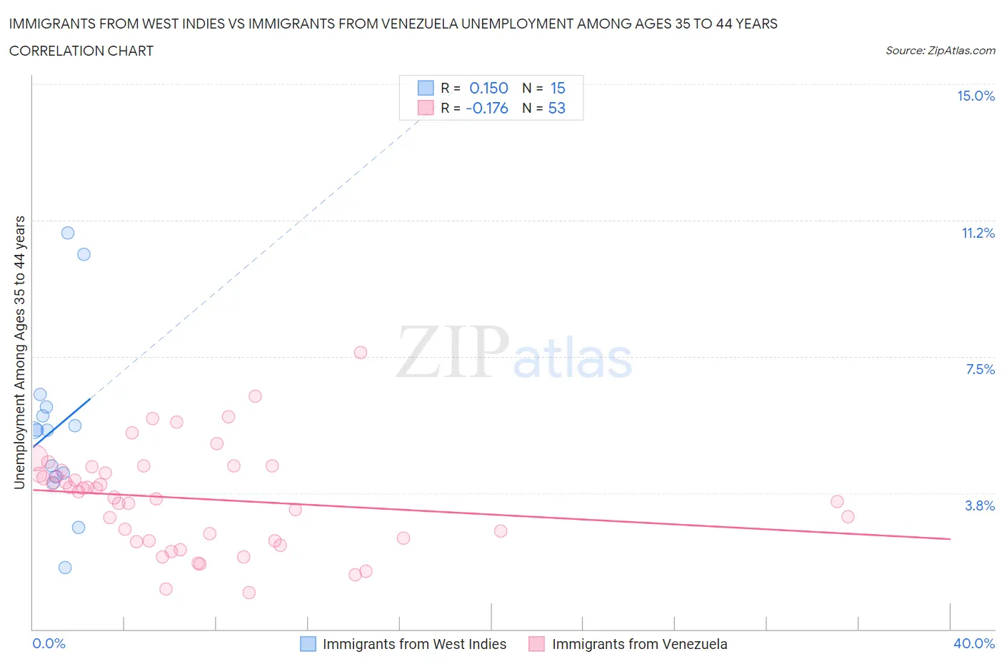 Immigrants from West Indies vs Immigrants from Venezuela Unemployment Among Ages 35 to 44 years