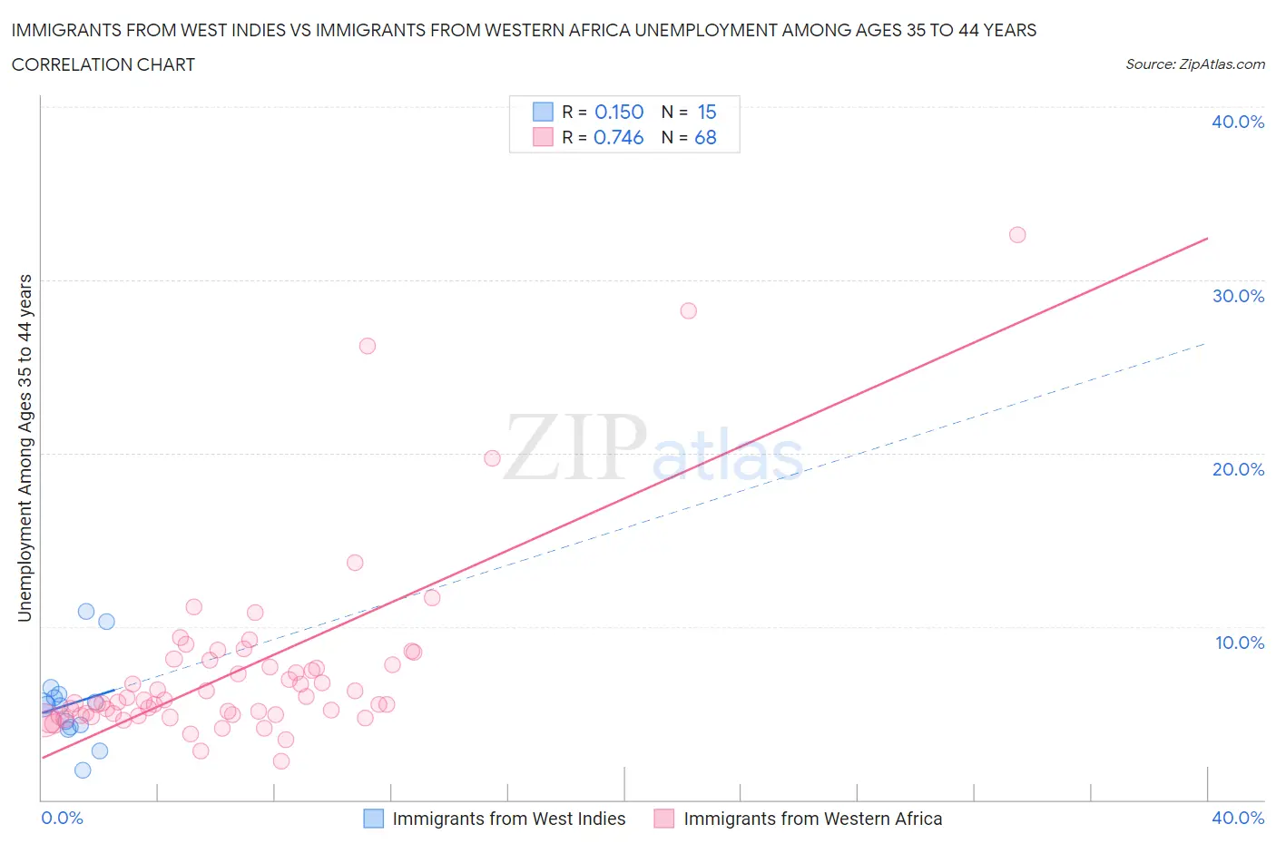 Immigrants from West Indies vs Immigrants from Western Africa Unemployment Among Ages 35 to 44 years