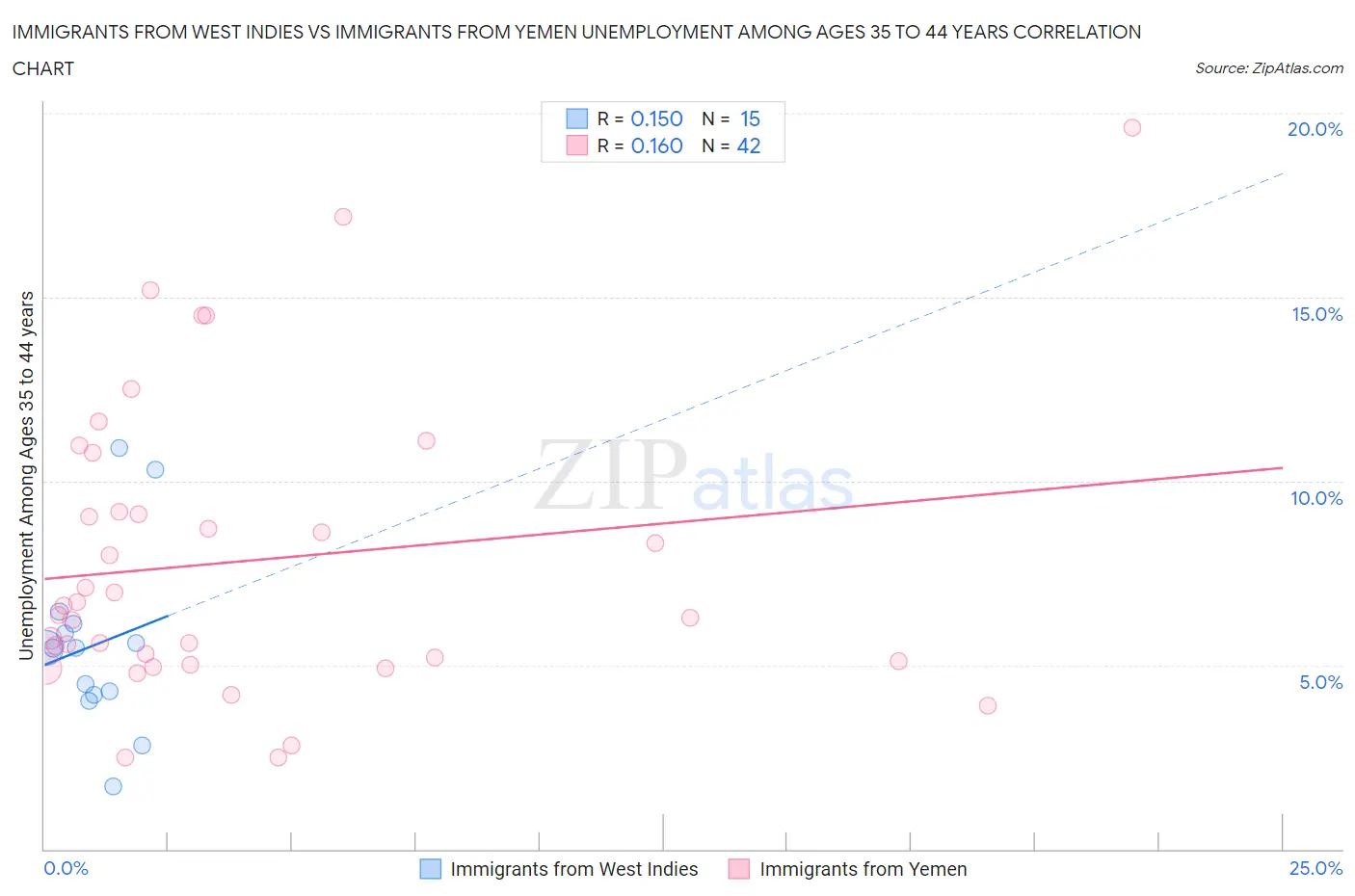 Immigrants from West Indies vs Immigrants from Yemen Unemployment Among Ages 35 to 44 years