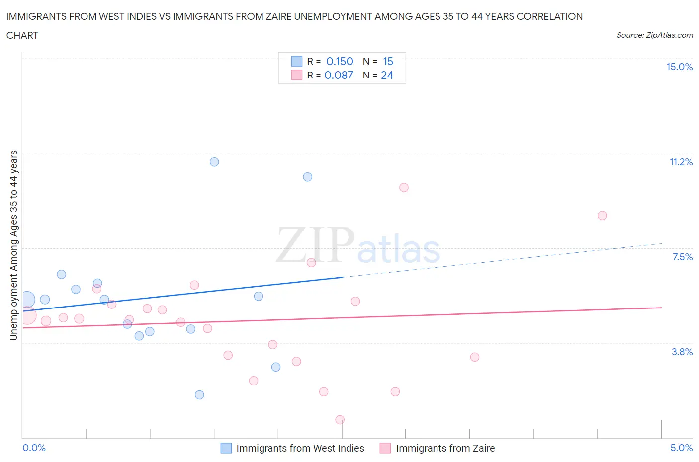 Immigrants from West Indies vs Immigrants from Zaire Unemployment Among Ages 35 to 44 years