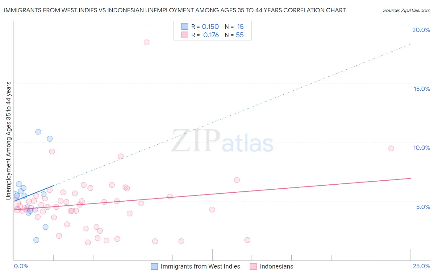 Immigrants from West Indies vs Indonesian Unemployment Among Ages 35 to 44 years