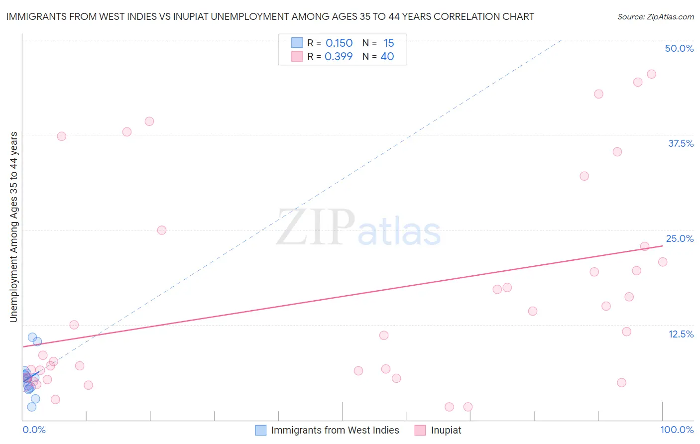 Immigrants from West Indies vs Inupiat Unemployment Among Ages 35 to 44 years