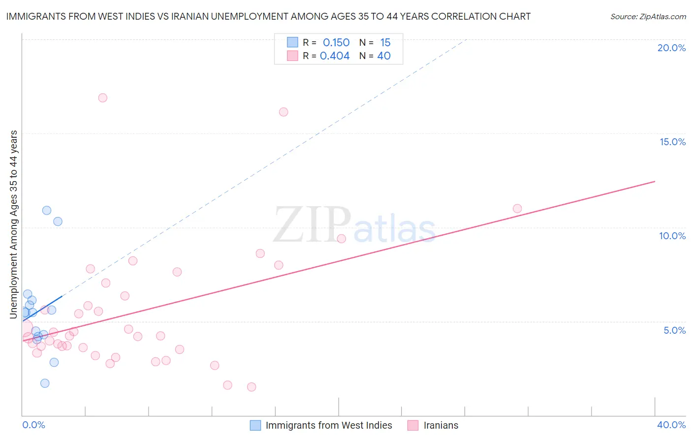 Immigrants from West Indies vs Iranian Unemployment Among Ages 35 to 44 years