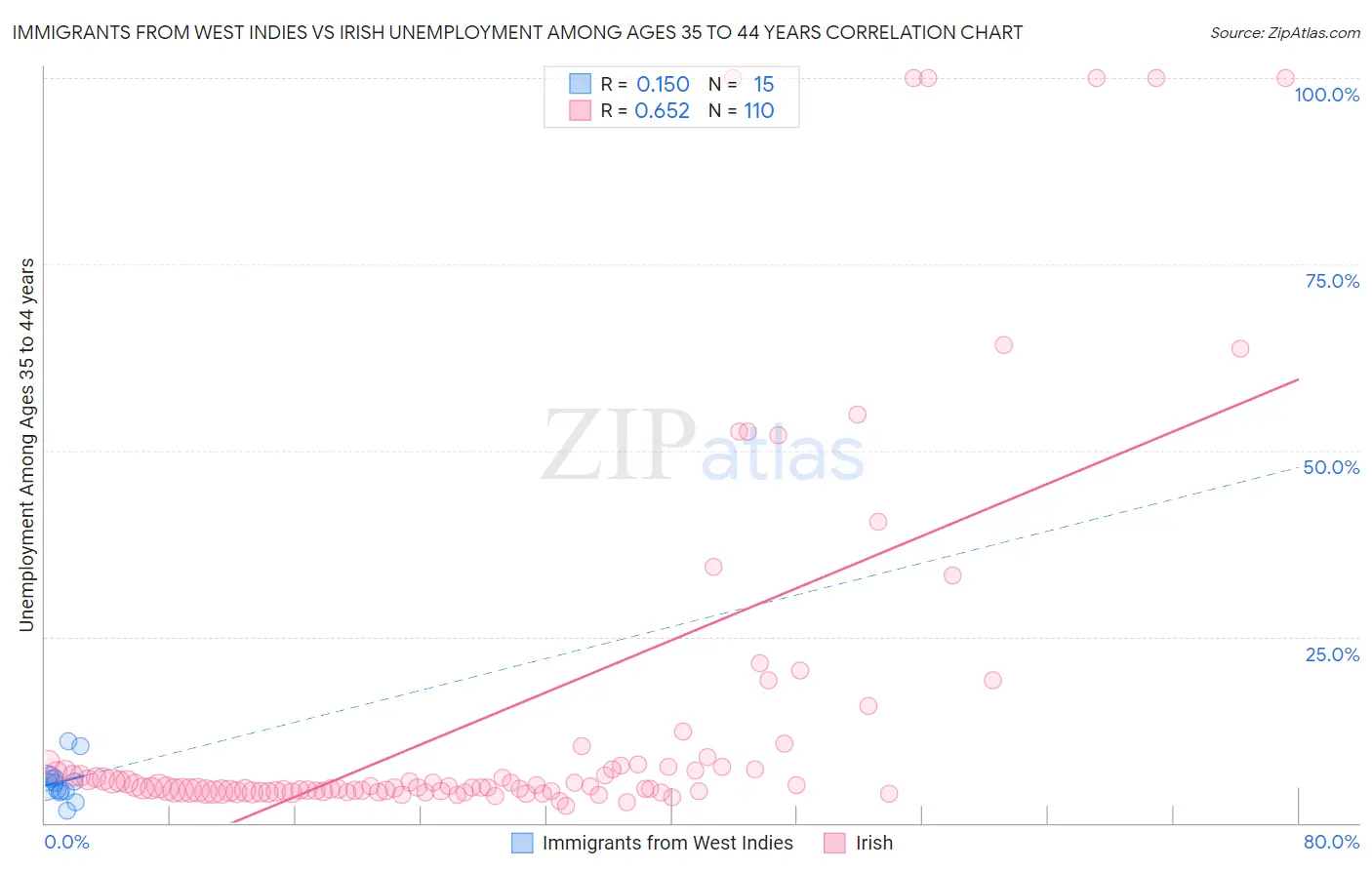 Immigrants from West Indies vs Irish Unemployment Among Ages 35 to 44 years