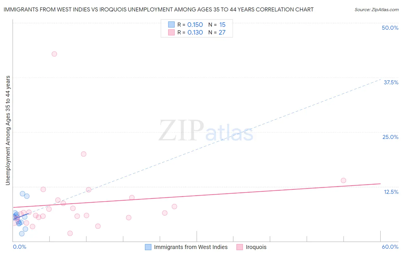 Immigrants from West Indies vs Iroquois Unemployment Among Ages 35 to 44 years