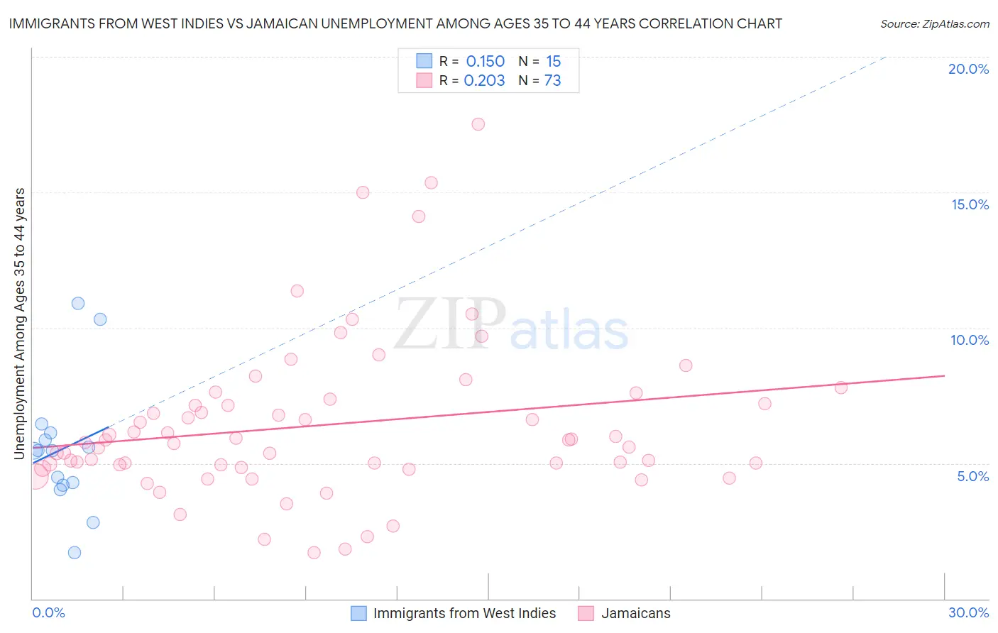 Immigrants from West Indies vs Jamaican Unemployment Among Ages 35 to 44 years