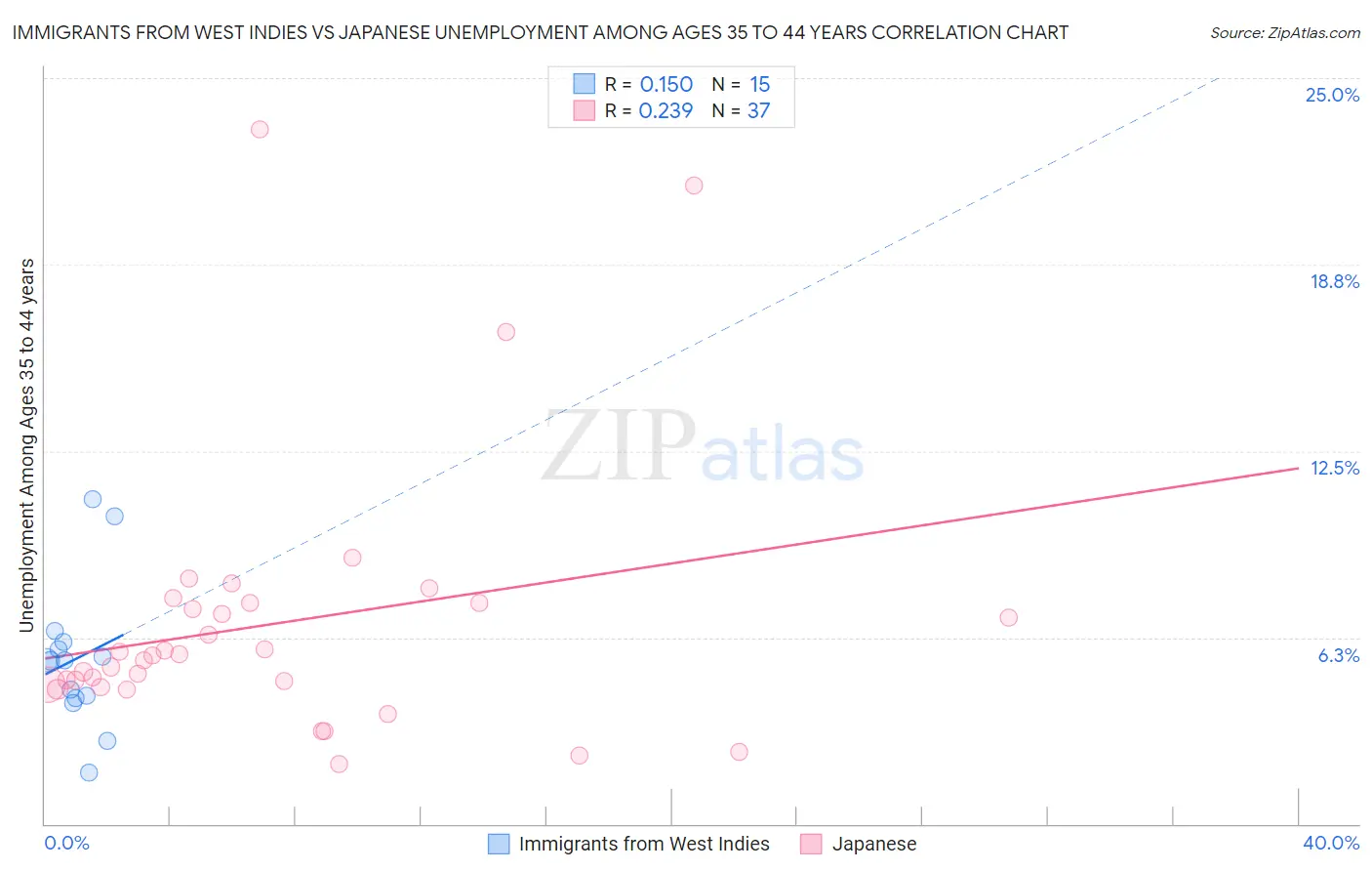 Immigrants from West Indies vs Japanese Unemployment Among Ages 35 to 44 years