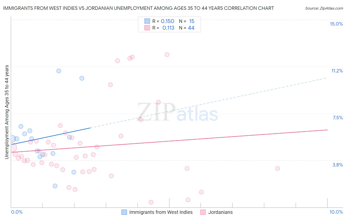 Immigrants from West Indies vs Jordanian Unemployment Among Ages 35 to 44 years