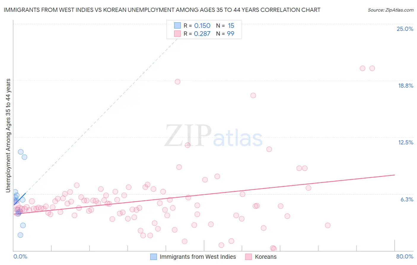 Immigrants from West Indies vs Korean Unemployment Among Ages 35 to 44 years