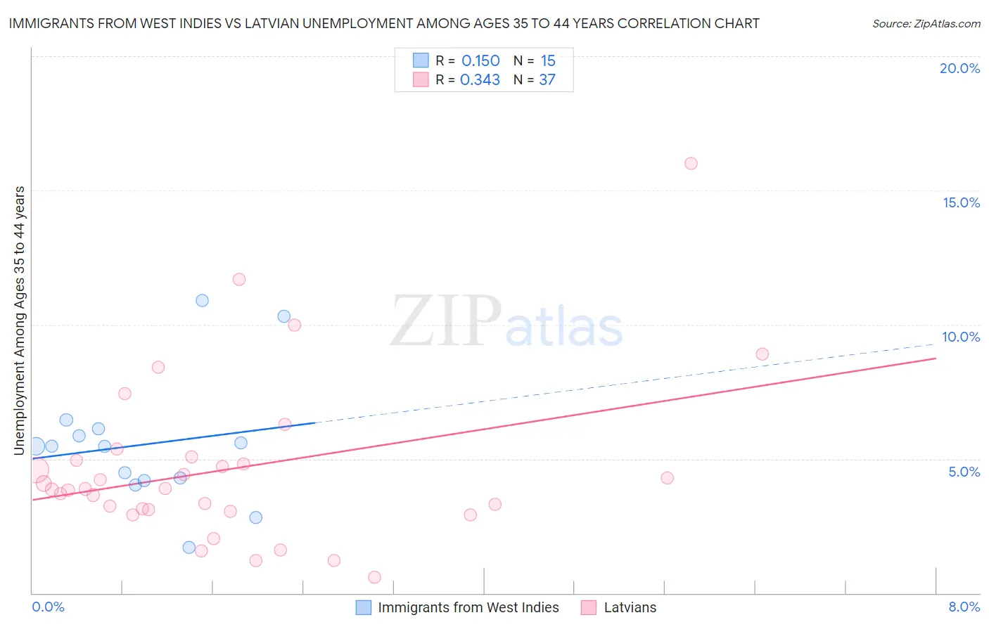 Immigrants from West Indies vs Latvian Unemployment Among Ages 35 to 44 years