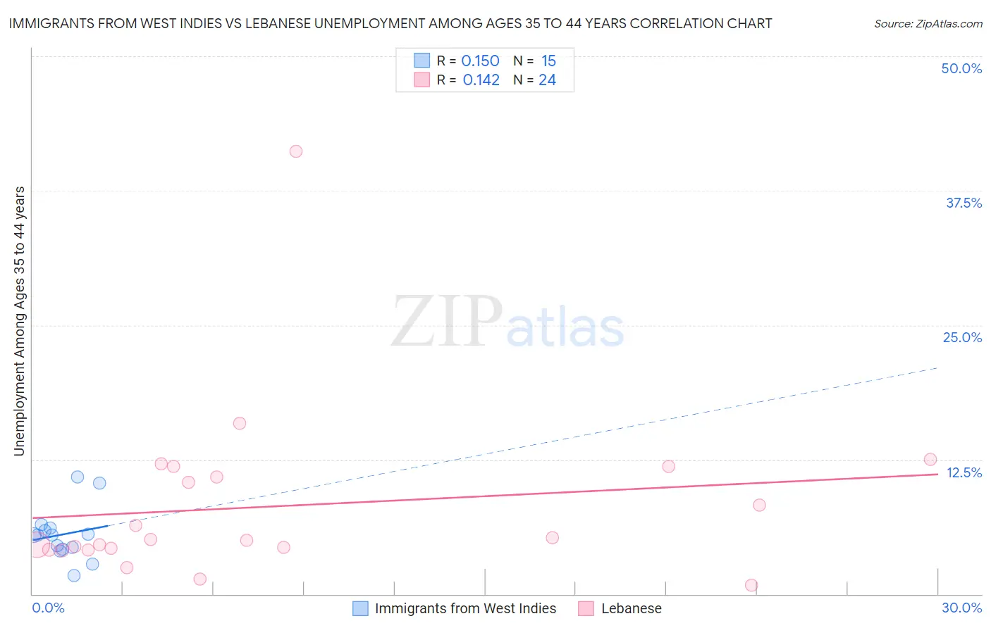 Immigrants from West Indies vs Lebanese Unemployment Among Ages 35 to 44 years