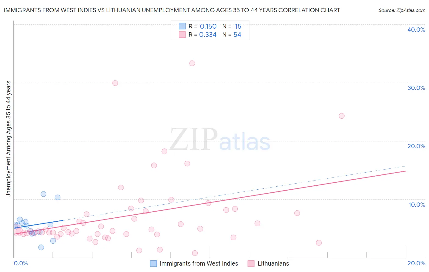 Immigrants from West Indies vs Lithuanian Unemployment Among Ages 35 to 44 years