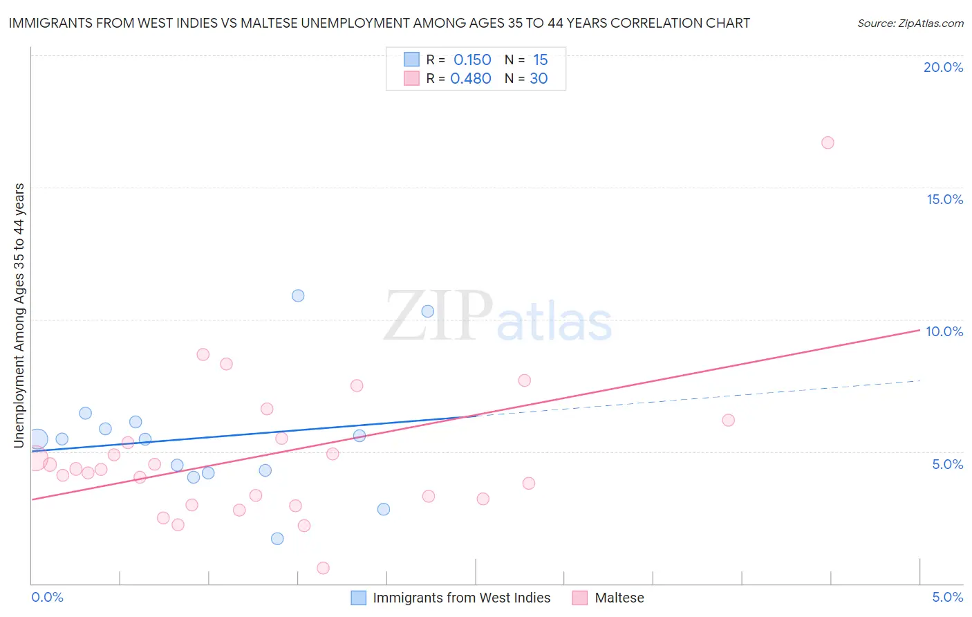 Immigrants from West Indies vs Maltese Unemployment Among Ages 35 to 44 years