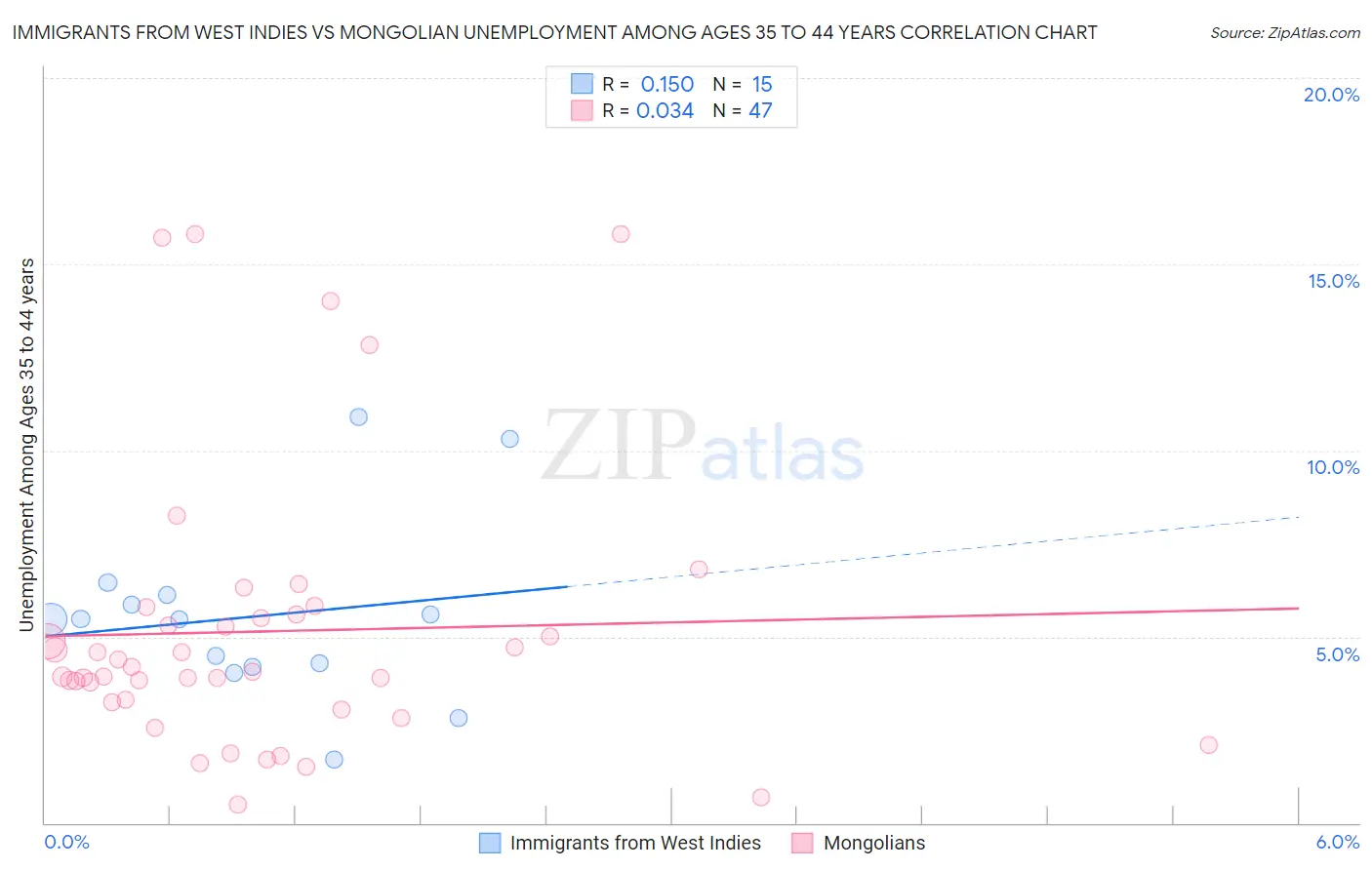 Immigrants from West Indies vs Mongolian Unemployment Among Ages 35 to 44 years