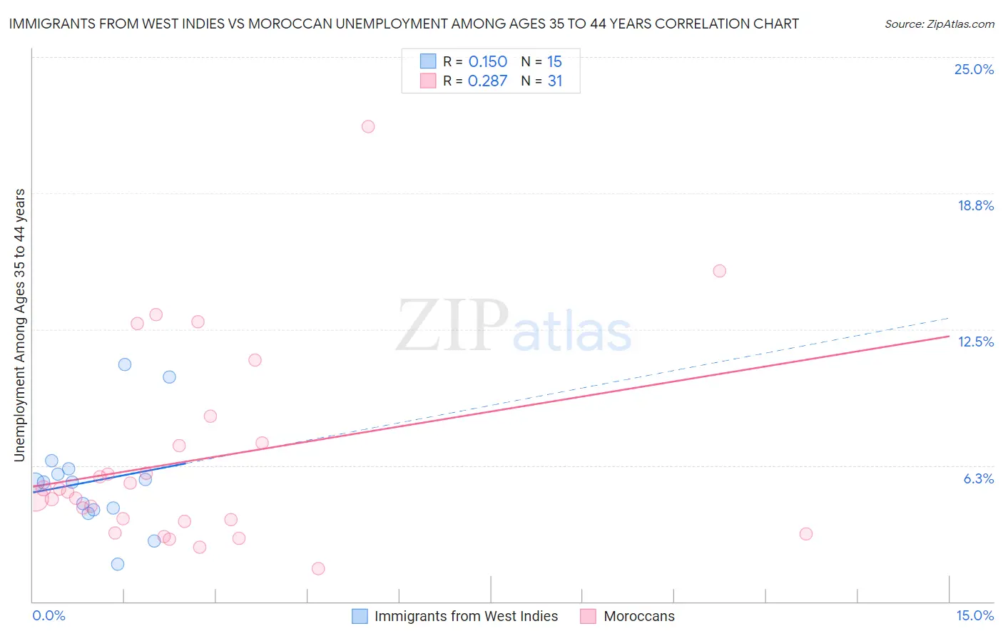 Immigrants from West Indies vs Moroccan Unemployment Among Ages 35 to 44 years