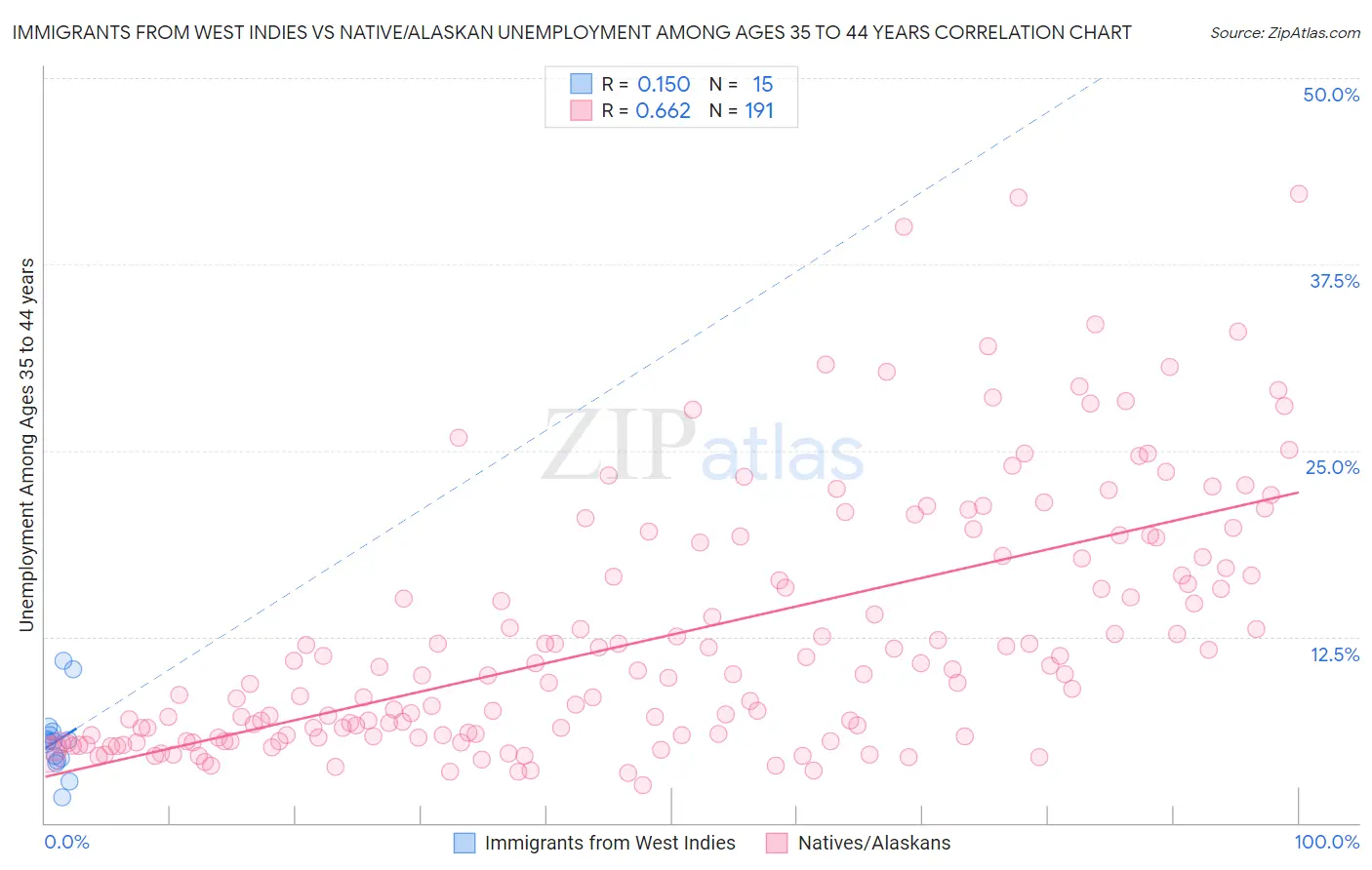 Immigrants from West Indies vs Native/Alaskan Unemployment Among Ages 35 to 44 years