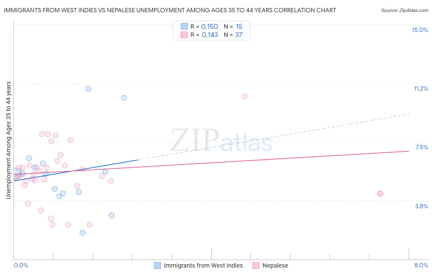 Immigrants from West Indies vs Nepalese Unemployment Among Ages 35 to 44 years