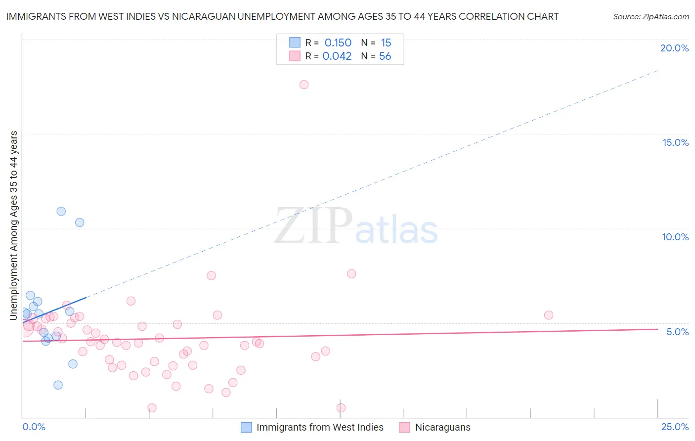 Immigrants from West Indies vs Nicaraguan Unemployment Among Ages 35 to 44 years