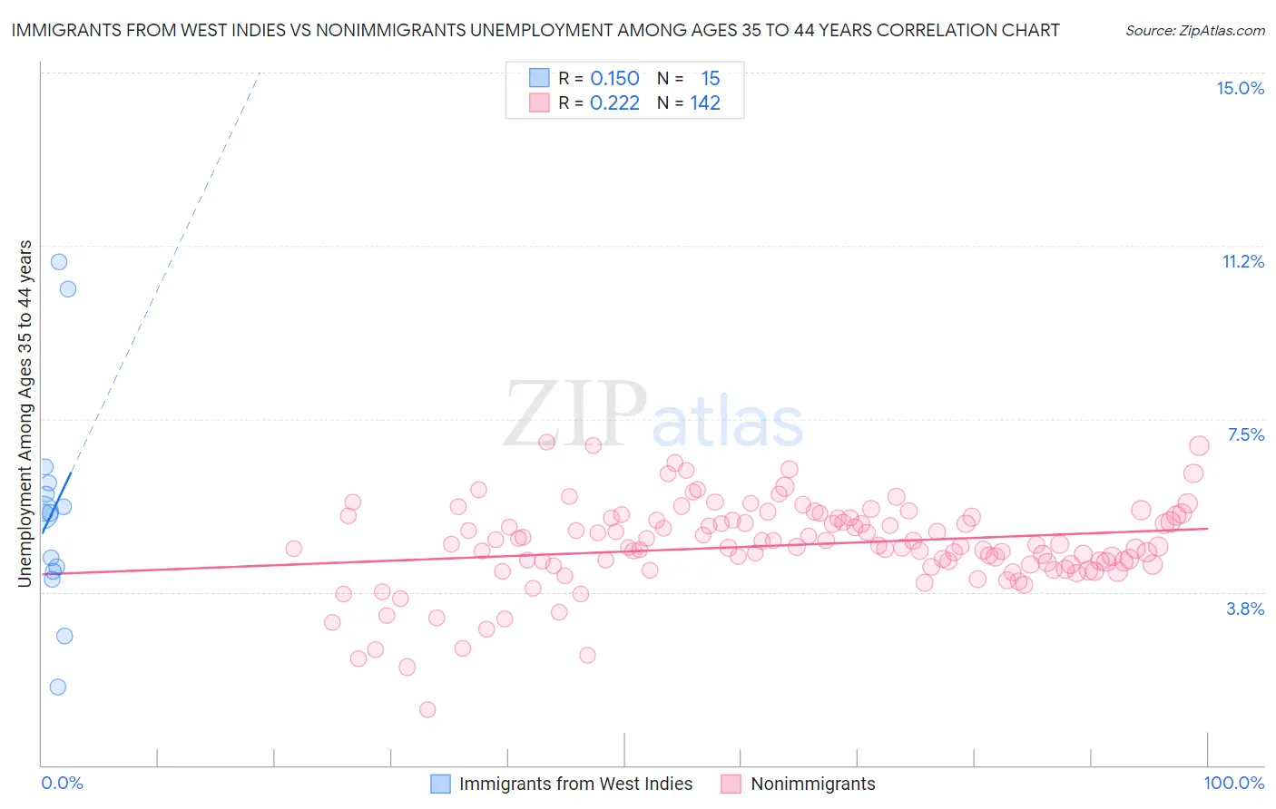 Immigrants from West Indies vs Nonimmigrants Unemployment Among Ages 35 to 44 years