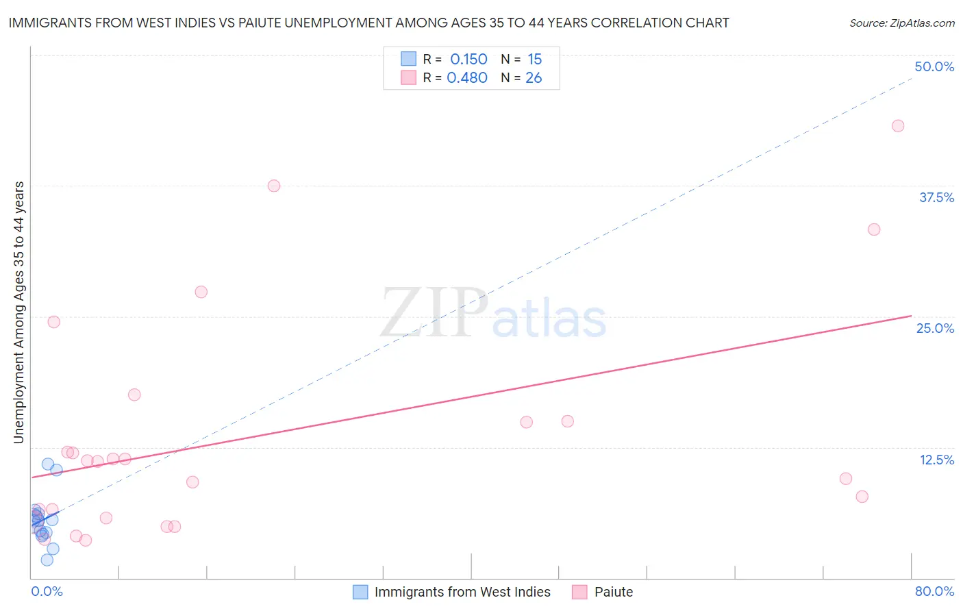 Immigrants from West Indies vs Paiute Unemployment Among Ages 35 to 44 years