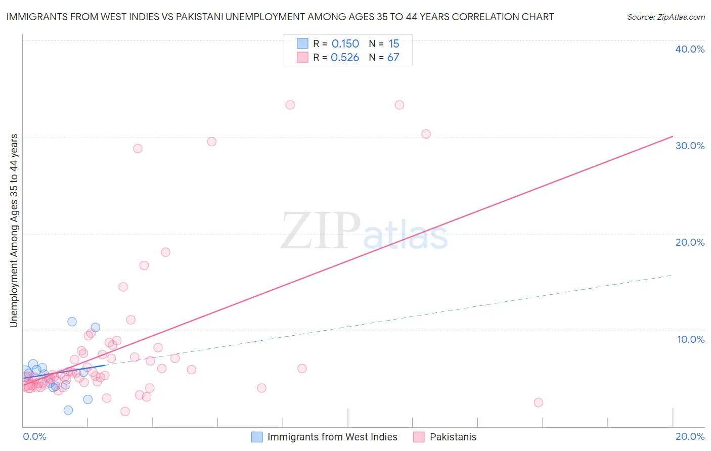 Immigrants from West Indies vs Pakistani Unemployment Among Ages 35 to 44 years