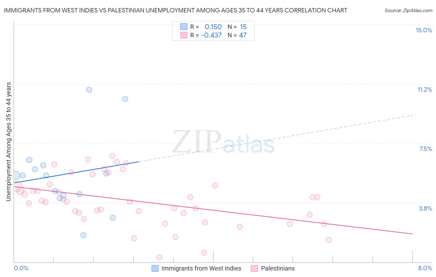 Immigrants from West Indies vs Palestinian Unemployment Among Ages 35 to 44 years