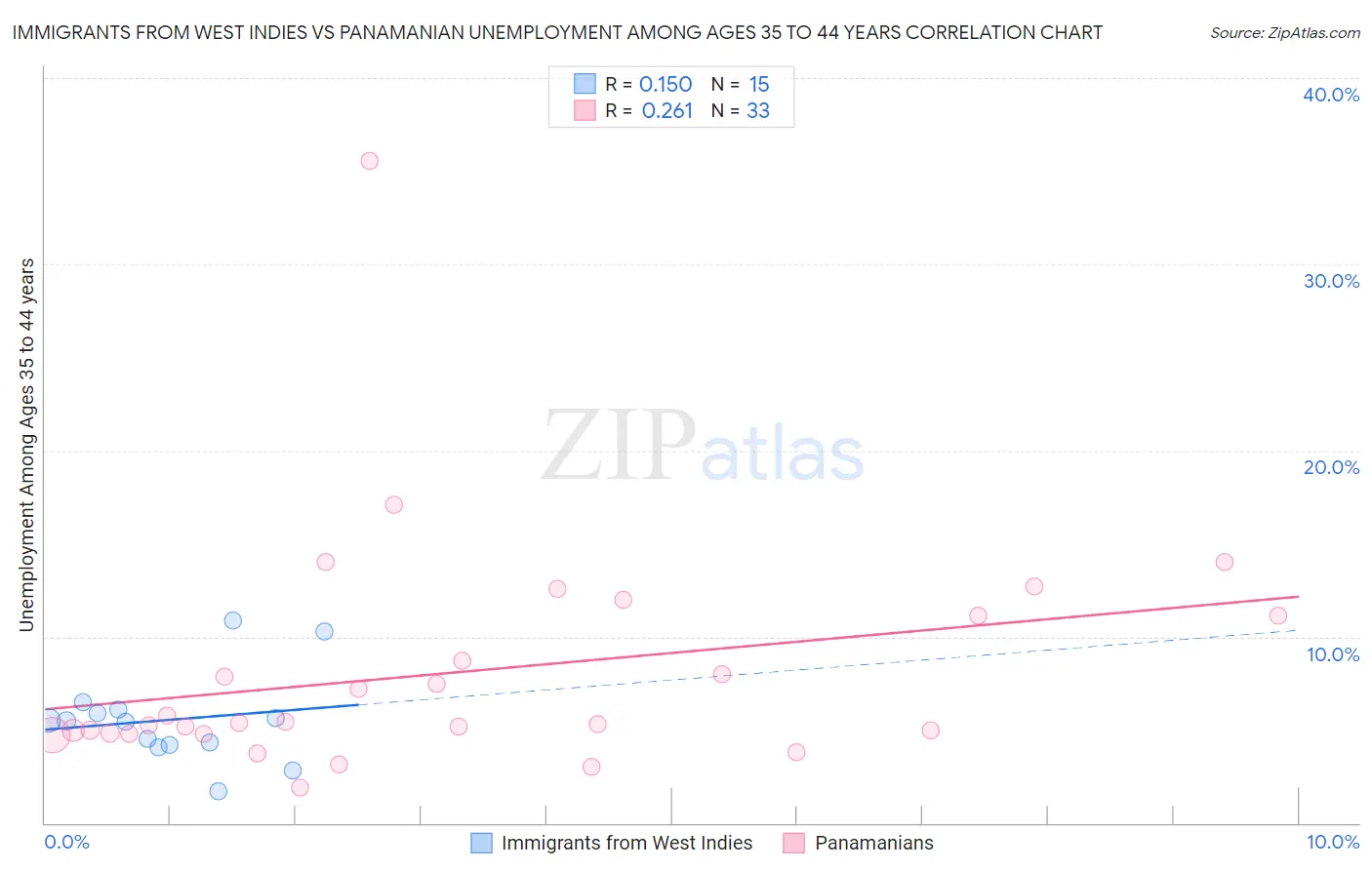 Immigrants from West Indies vs Panamanian Unemployment Among Ages 35 to 44 years