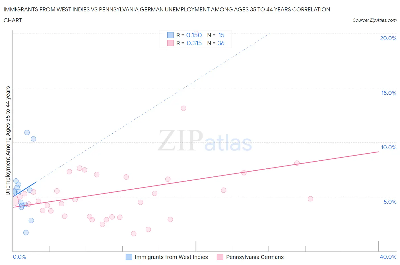 Immigrants from West Indies vs Pennsylvania German Unemployment Among Ages 35 to 44 years