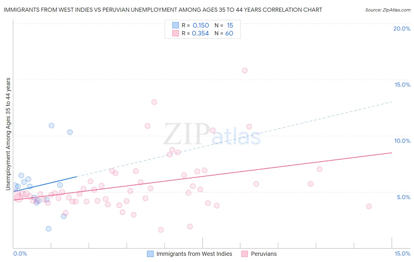 Immigrants from West Indies vs Peruvian Unemployment Among Ages 35 to 44 years