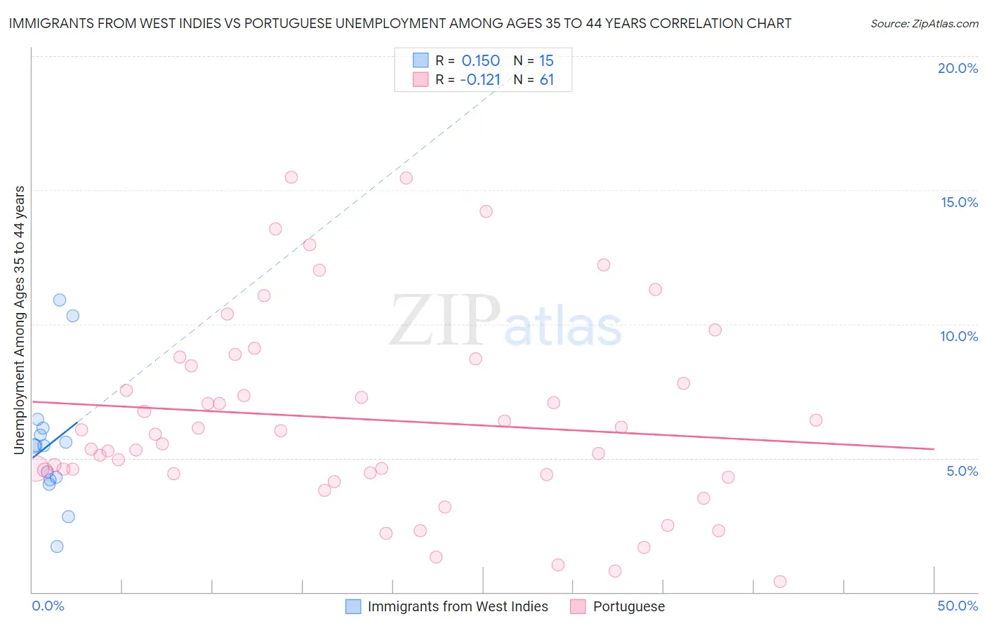 Immigrants from West Indies vs Portuguese Unemployment Among Ages 35 to 44 years