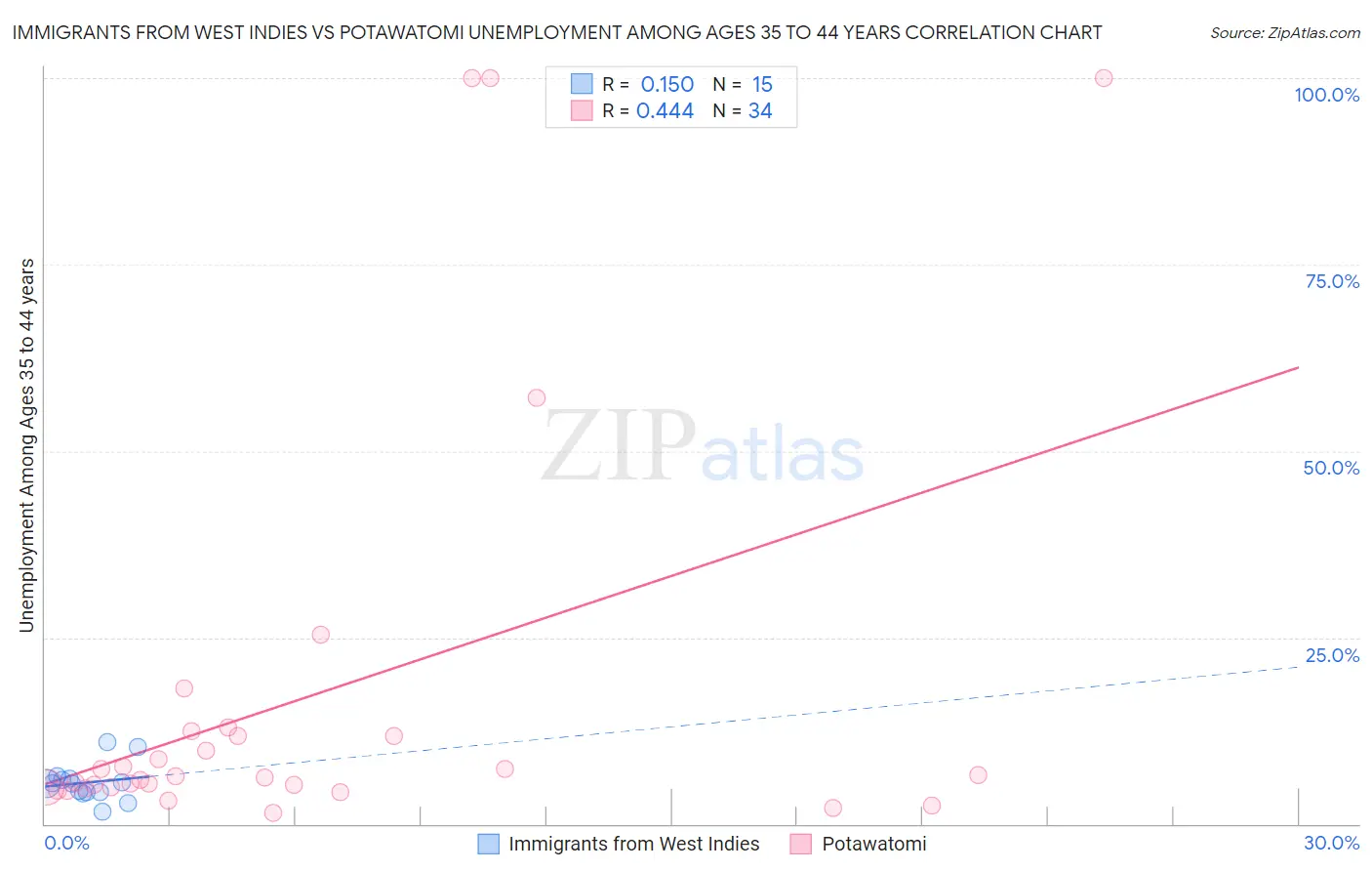 Immigrants from West Indies vs Potawatomi Unemployment Among Ages 35 to 44 years