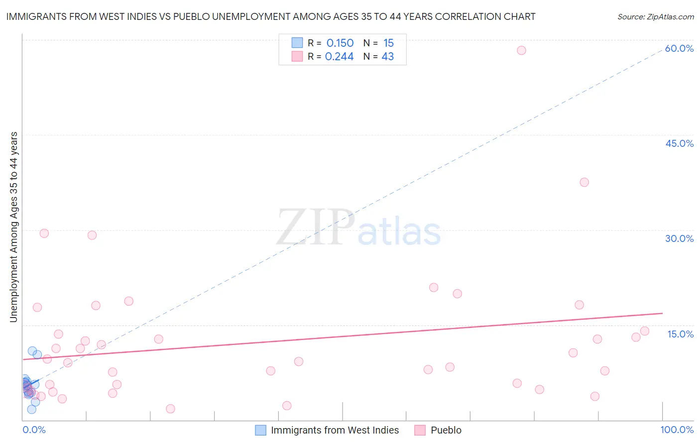 Immigrants from West Indies vs Pueblo Unemployment Among Ages 35 to 44 years