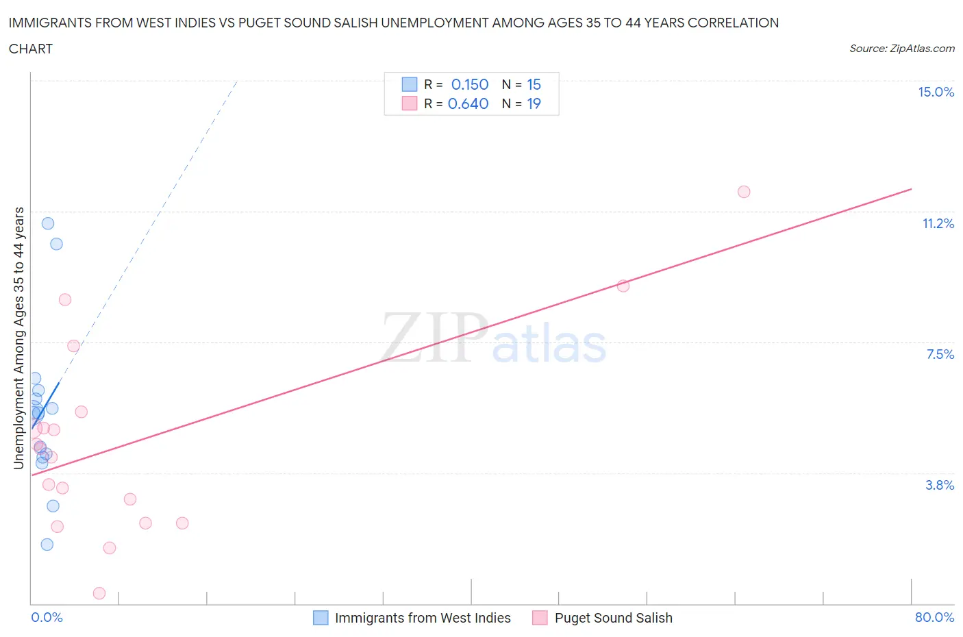 Immigrants from West Indies vs Puget Sound Salish Unemployment Among Ages 35 to 44 years