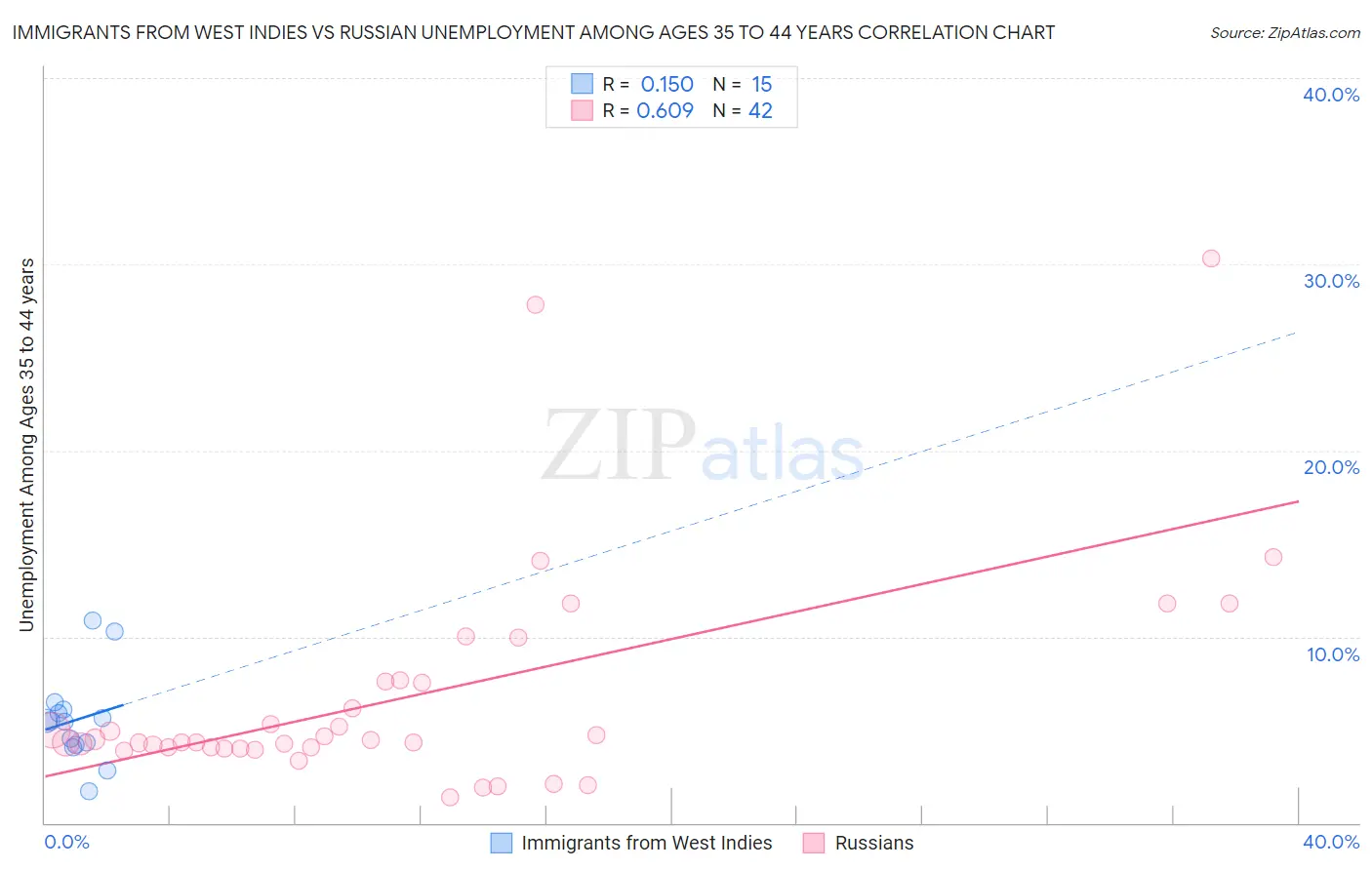 Immigrants from West Indies vs Russian Unemployment Among Ages 35 to 44 years