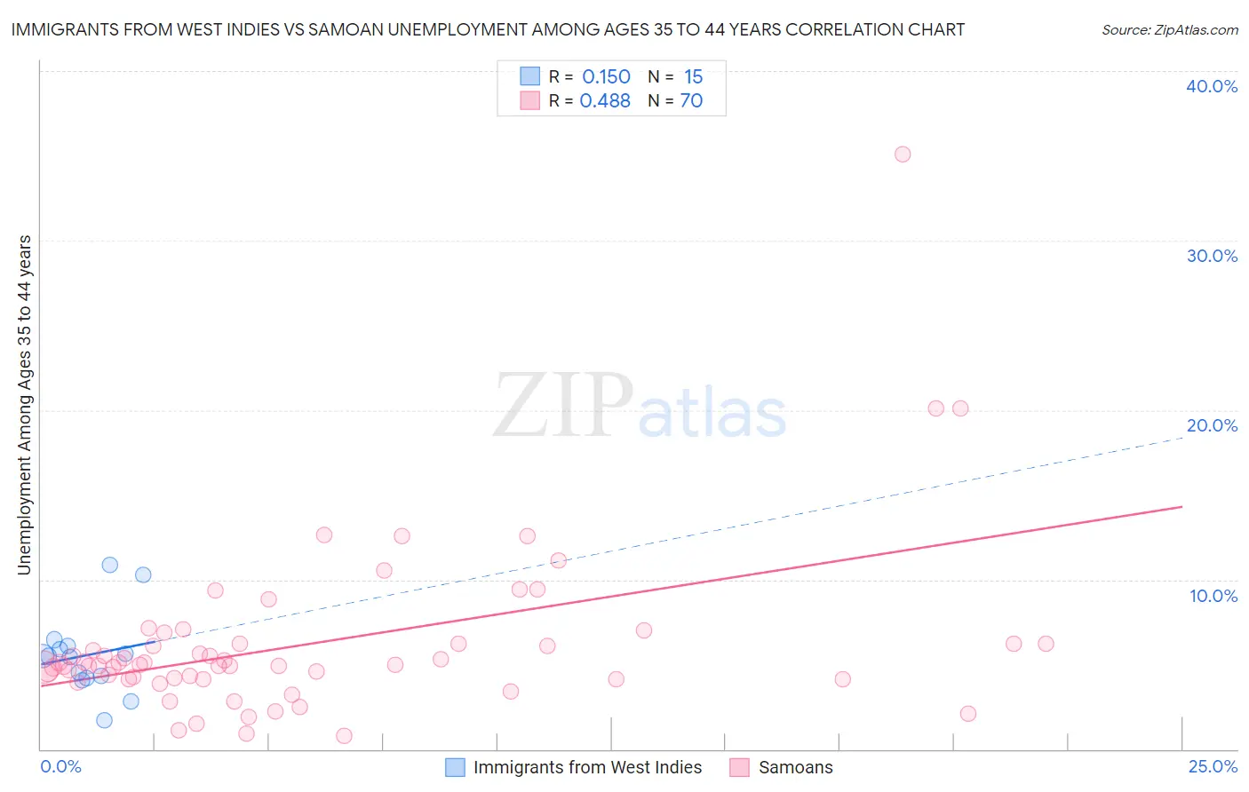 Immigrants from West Indies vs Samoan Unemployment Among Ages 35 to 44 years