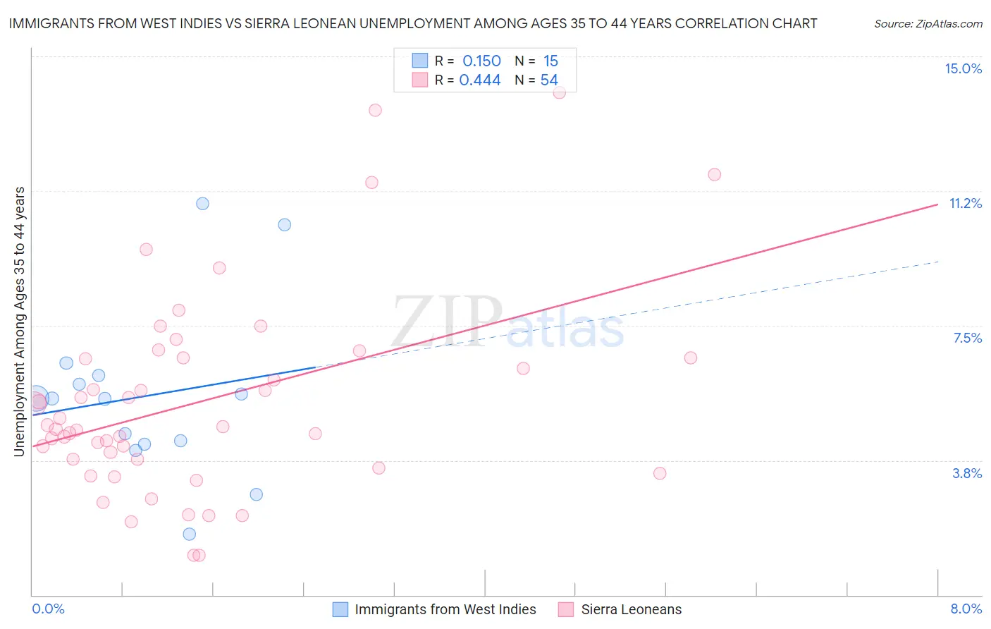 Immigrants from West Indies vs Sierra Leonean Unemployment Among Ages 35 to 44 years